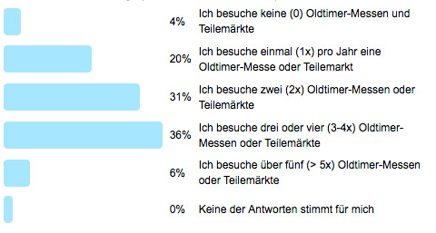 Frage der Woche - wieviele Messen pro Jahr besuchen sie - Auswertung