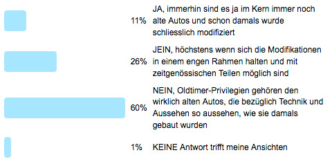 Frage der Woche - Restomods - Auswertung