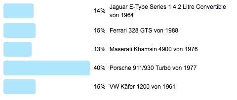 Poll 80 - Ergebnis Frage der Woche Wertsteigerung von 5 Klassikern