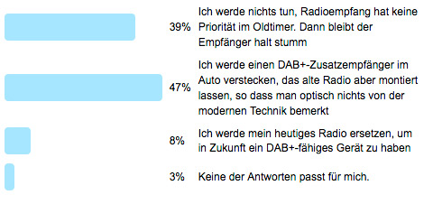 Frage der Woche - DAB+ im alten Auto - Ergebnisse