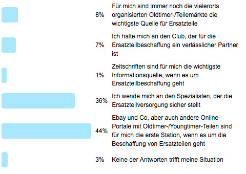 Frage der Woche 84 - Ersatzteilbeschaffung - Ergebnisse