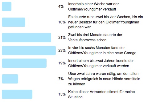 Frage der Woche 87 - Wie lange dauert der Verkauf eines Oldtimers/Youngtimers - Ergebnis