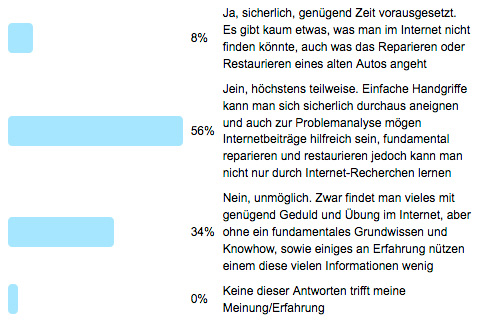 Ergebnisse der Frage der Woche 91 - Intnernet als Basis für Oldtimerhandwerk