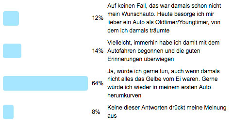 Frage der Woche 95 - Auswertung - erstes Auto nochmals kaufen?