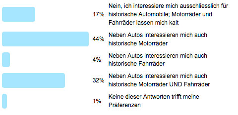Antworten zur Frage der Woche 96 - Interesse für 2-Räder