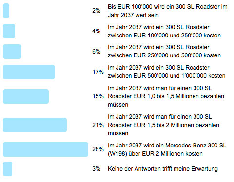 Ergebnis der Frage der Woche 99 - Wertzuwachs des Mercedes-Benz 300 SL Roadsters